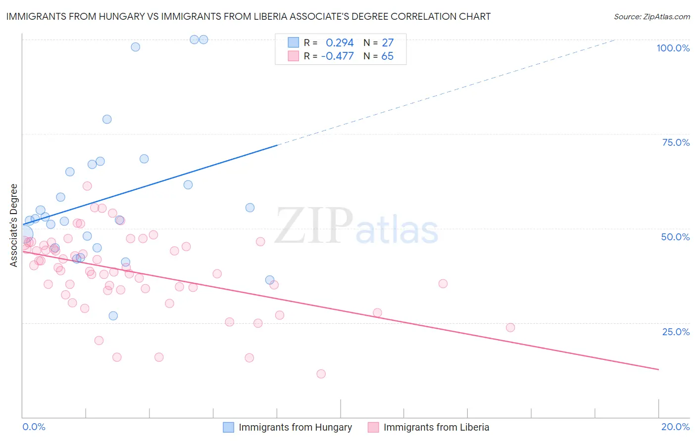 Immigrants from Hungary vs Immigrants from Liberia Associate's Degree