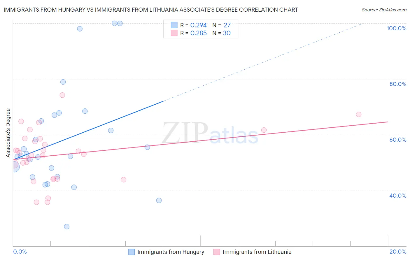 Immigrants from Hungary vs Immigrants from Lithuania Associate's Degree