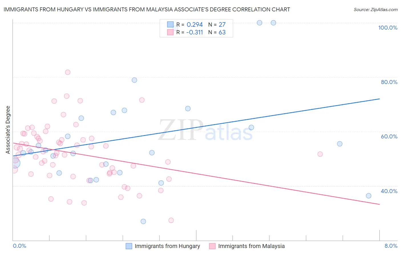 Immigrants from Hungary vs Immigrants from Malaysia Associate's Degree
