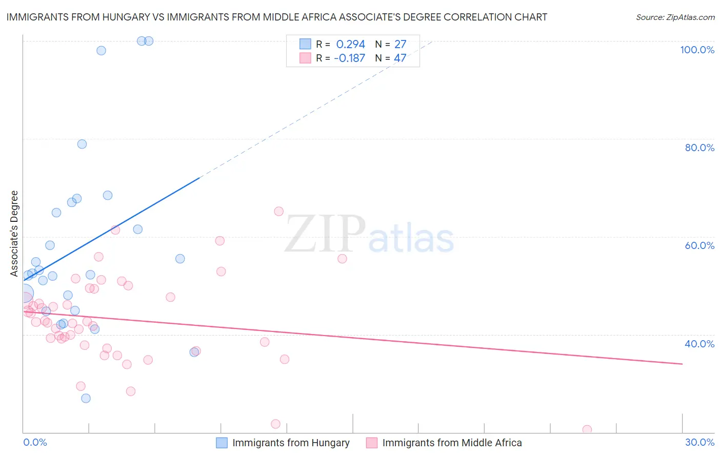 Immigrants from Hungary vs Immigrants from Middle Africa Associate's Degree
