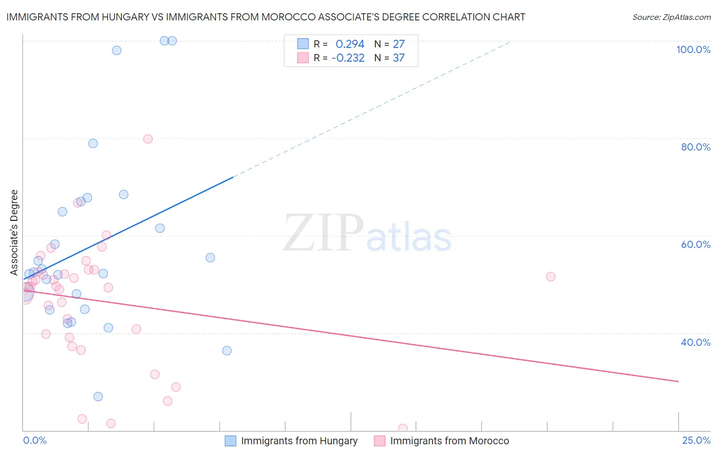 Immigrants from Hungary vs Immigrants from Morocco Associate's Degree