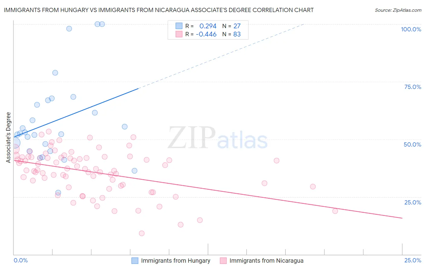 Immigrants from Hungary vs Immigrants from Nicaragua Associate's Degree