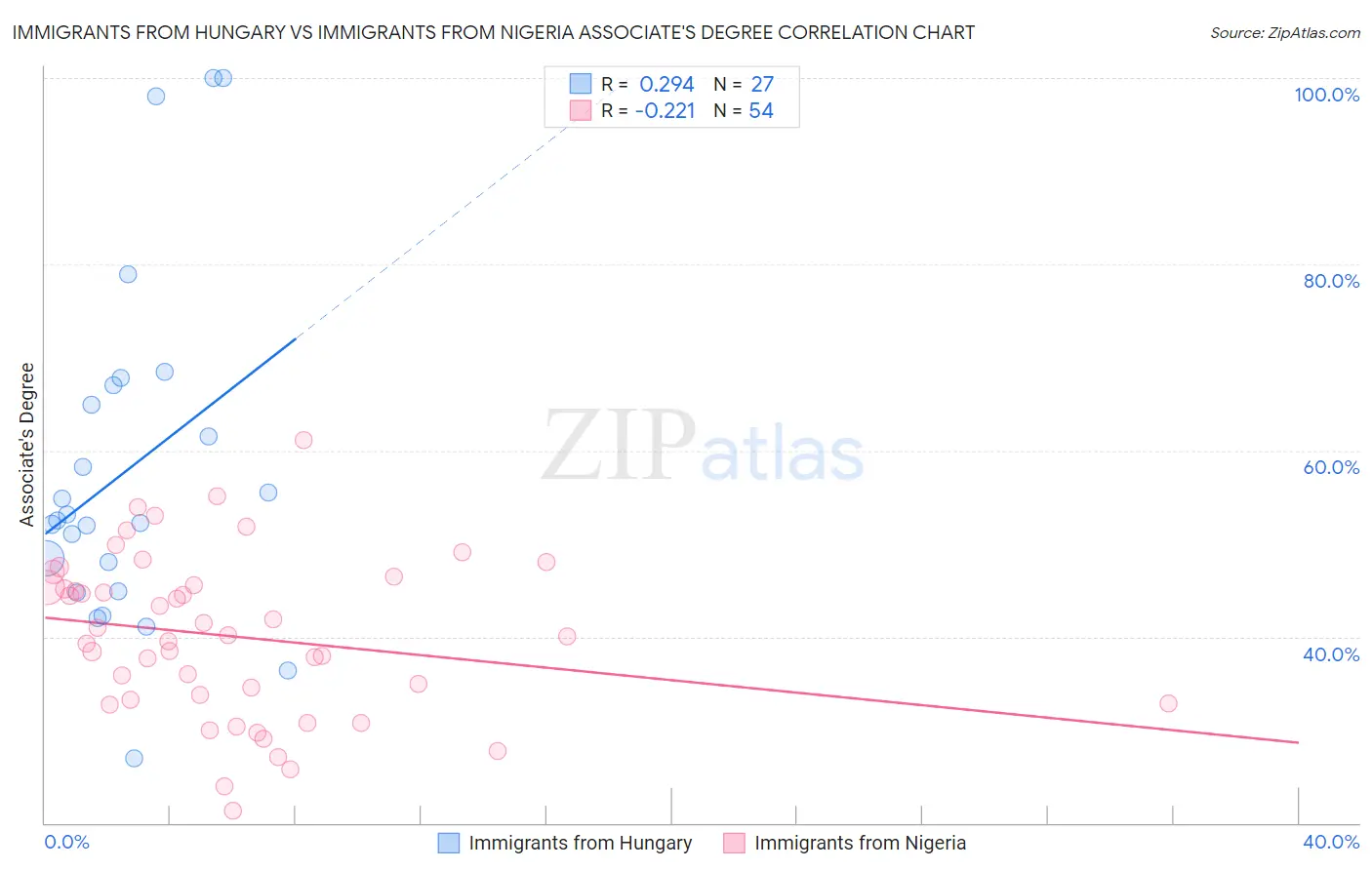 Immigrants from Hungary vs Immigrants from Nigeria Associate's Degree