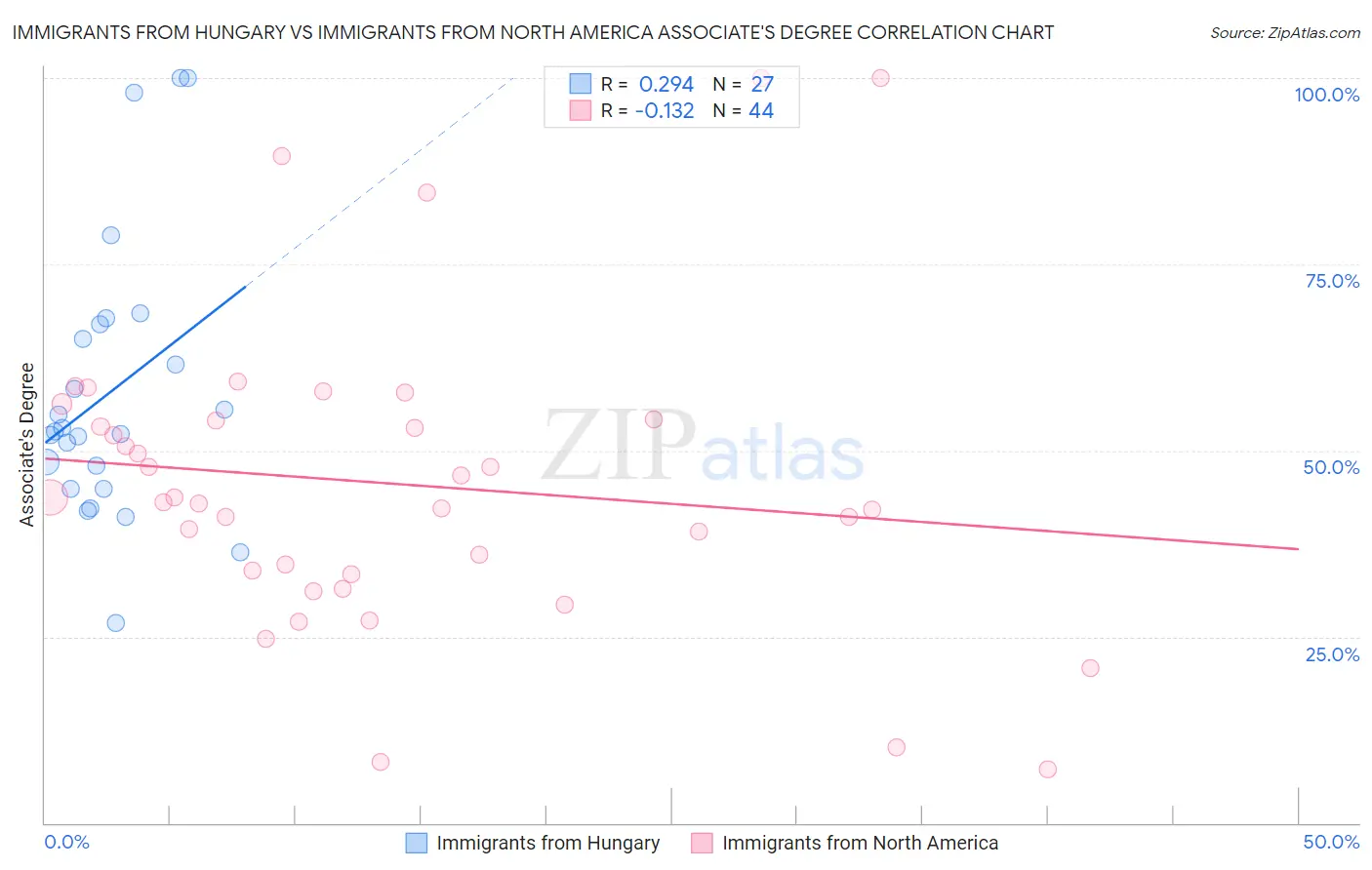 Immigrants from Hungary vs Immigrants from North America Associate's Degree