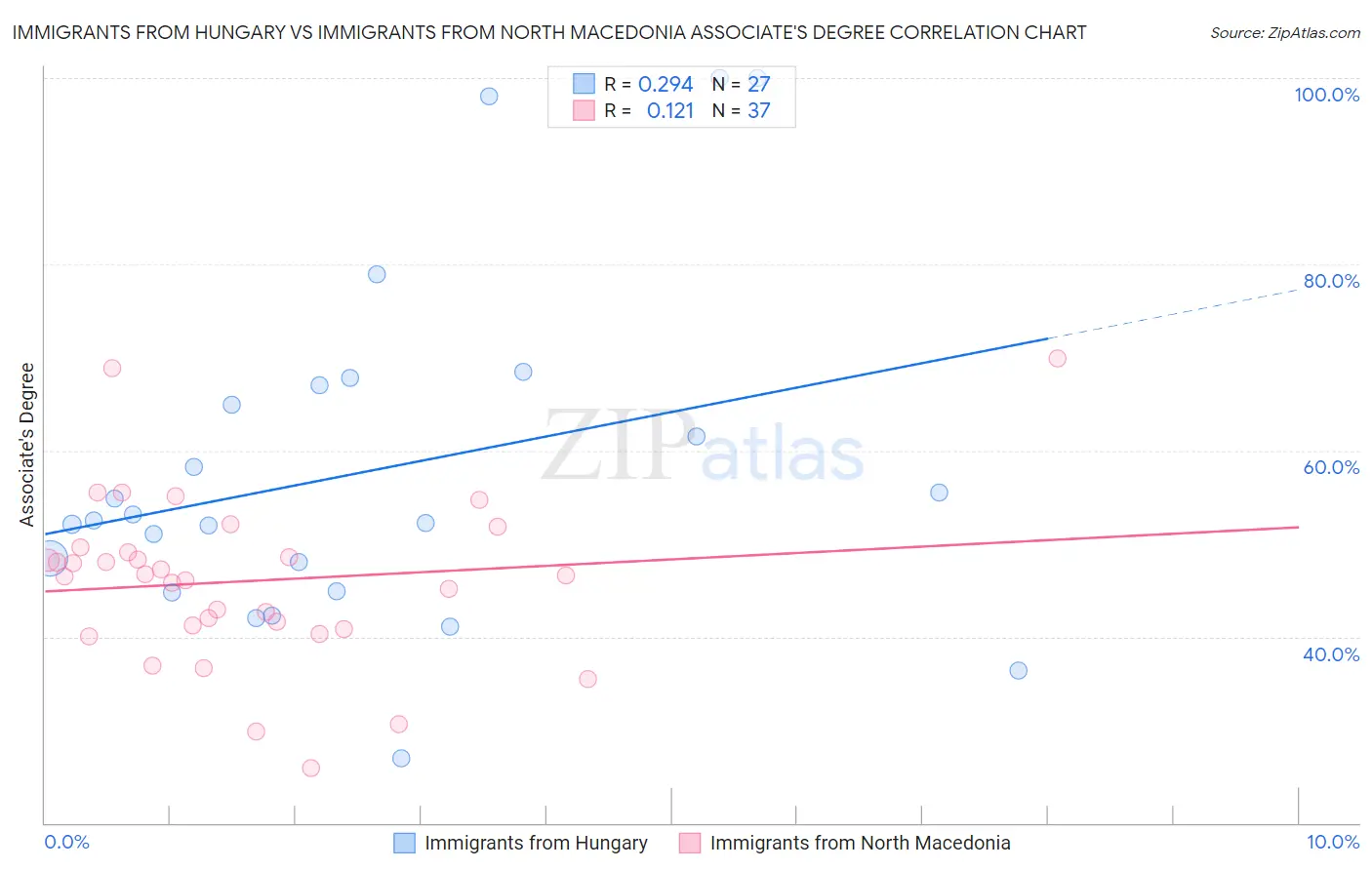 Immigrants from Hungary vs Immigrants from North Macedonia Associate's Degree