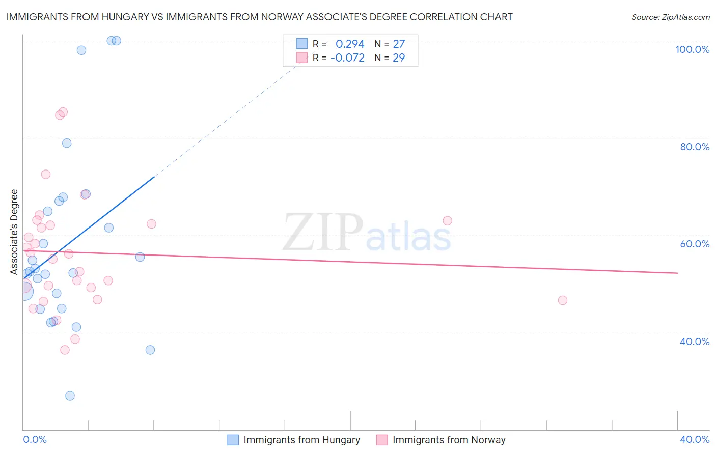 Immigrants from Hungary vs Immigrants from Norway Associate's Degree