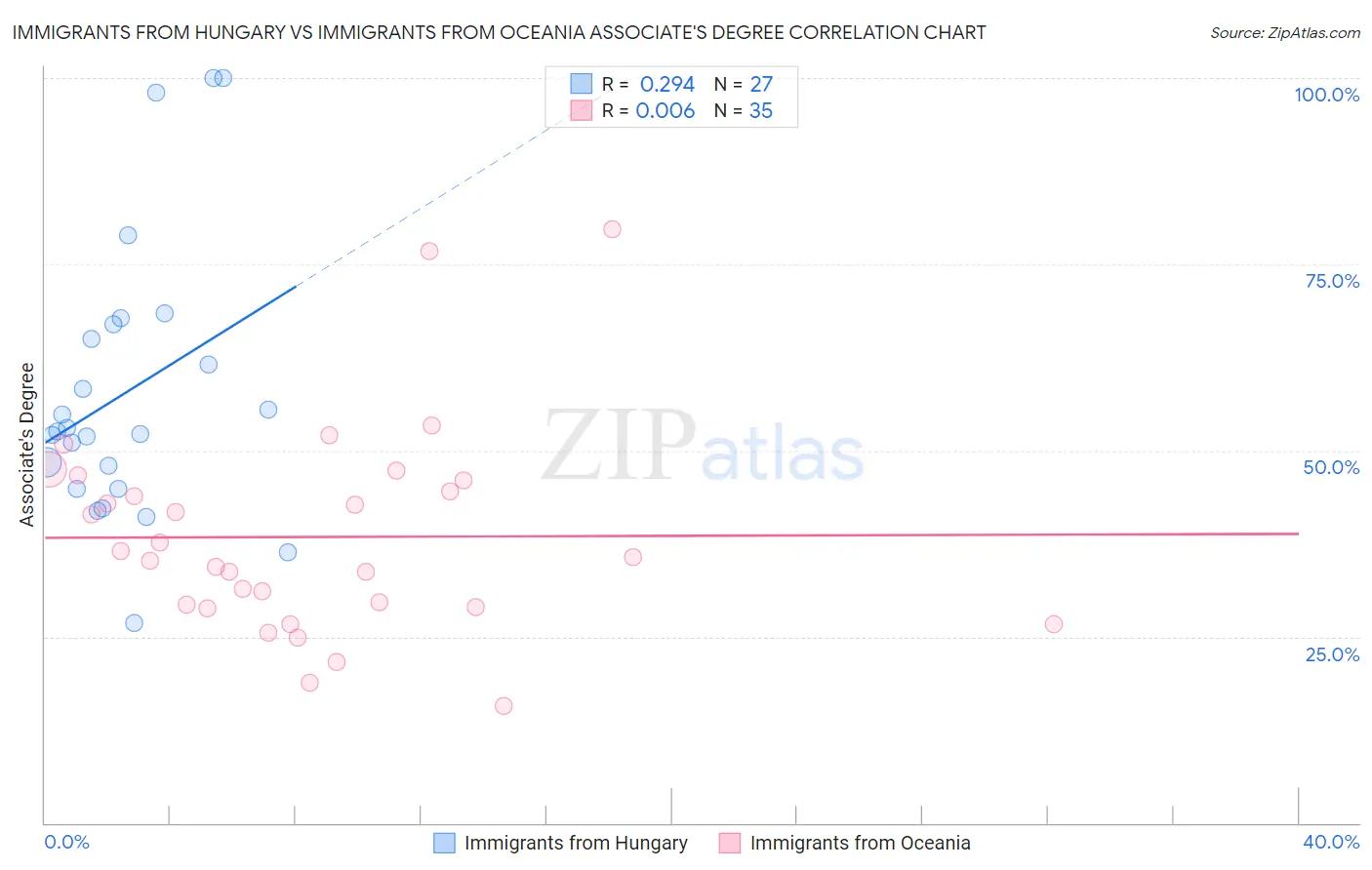 Immigrants from Hungary vs Immigrants from Oceania Associate's Degree