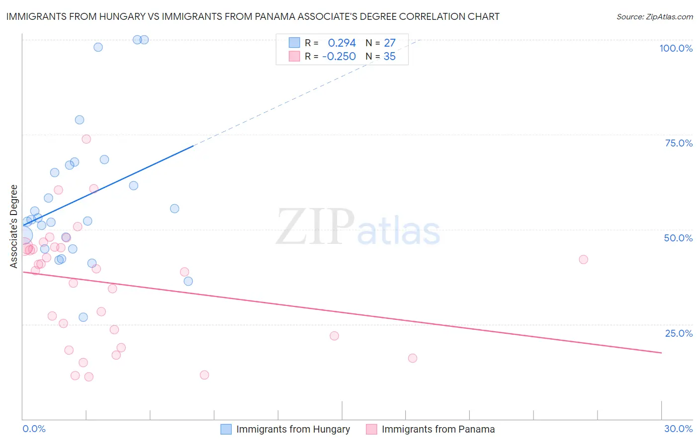 Immigrants from Hungary vs Immigrants from Panama Associate's Degree