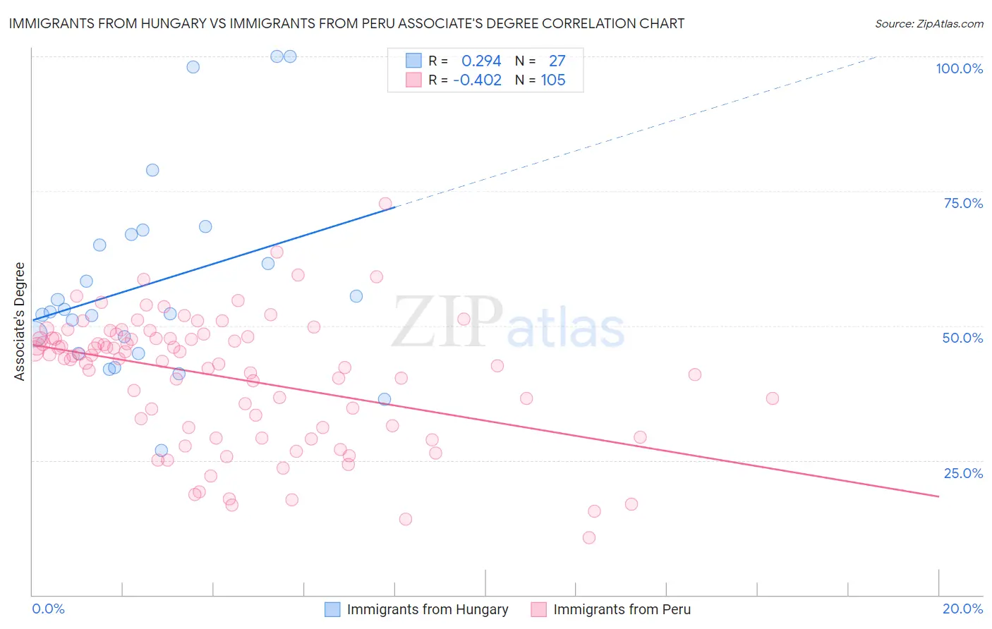 Immigrants from Hungary vs Immigrants from Peru Associate's Degree