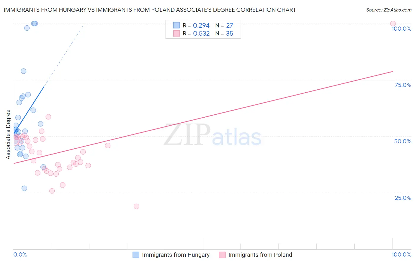 Immigrants from Hungary vs Immigrants from Poland Associate's Degree