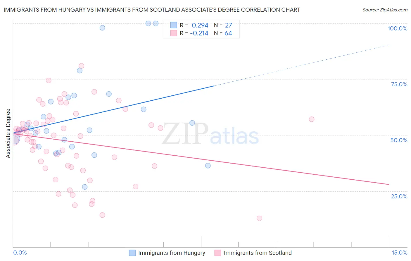 Immigrants from Hungary vs Immigrants from Scotland Associate's Degree