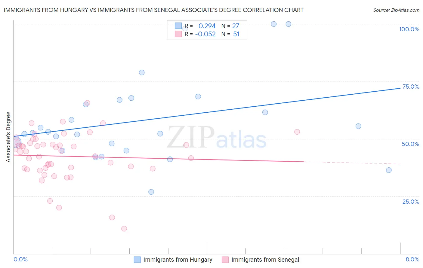 Immigrants from Hungary vs Immigrants from Senegal Associate's Degree