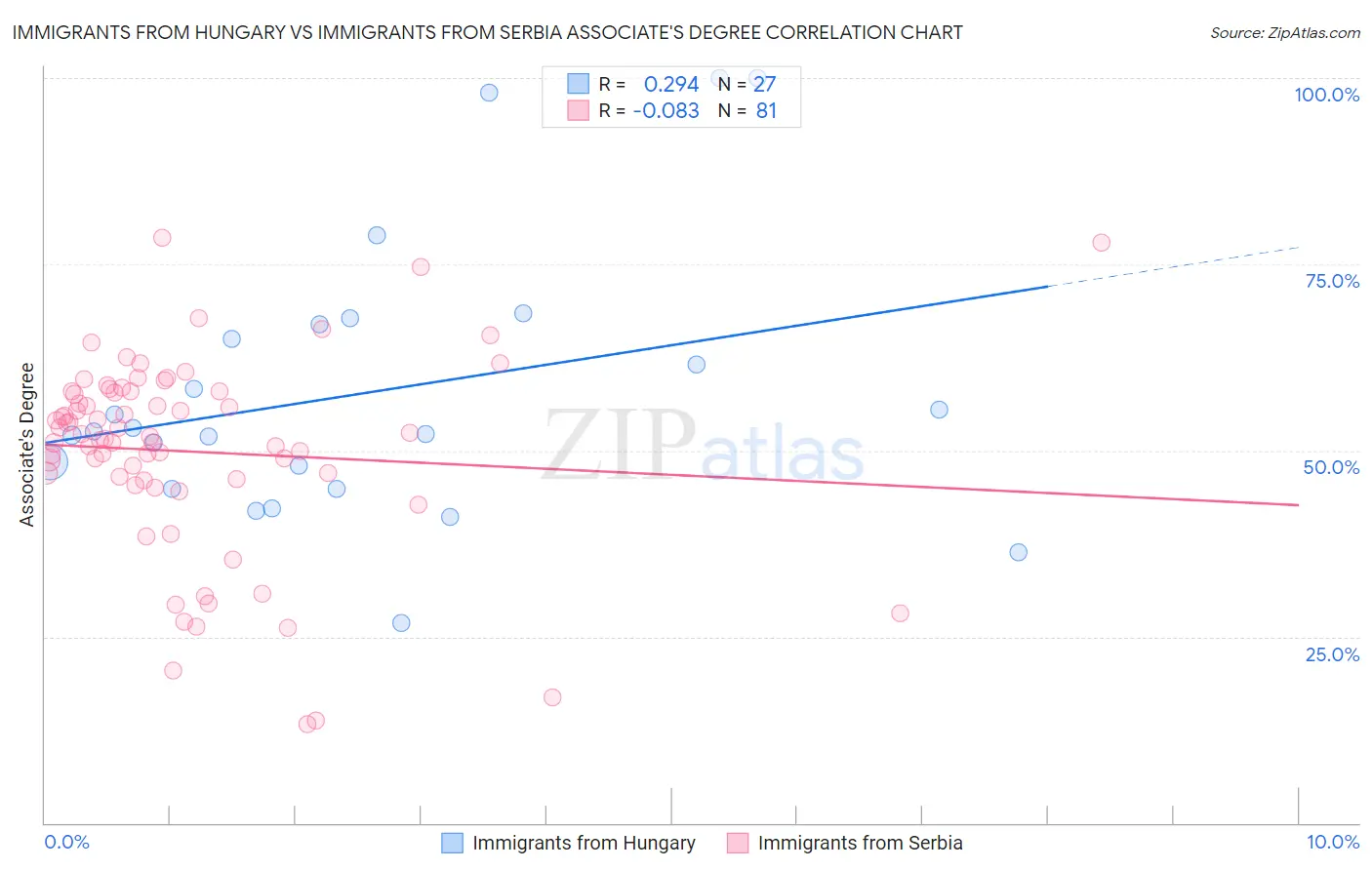 Immigrants from Hungary vs Immigrants from Serbia Associate's Degree