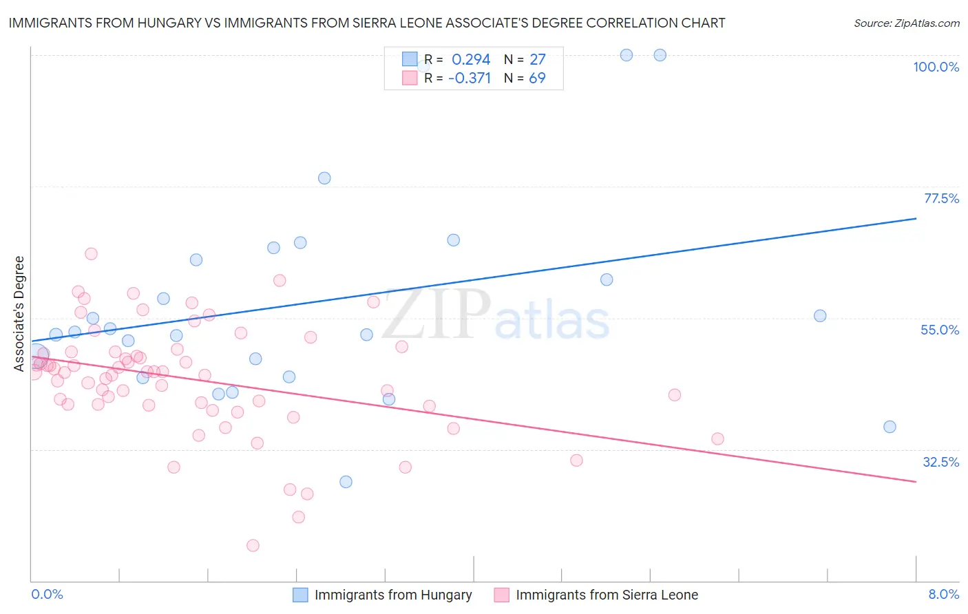 Immigrants from Hungary vs Immigrants from Sierra Leone Associate's Degree