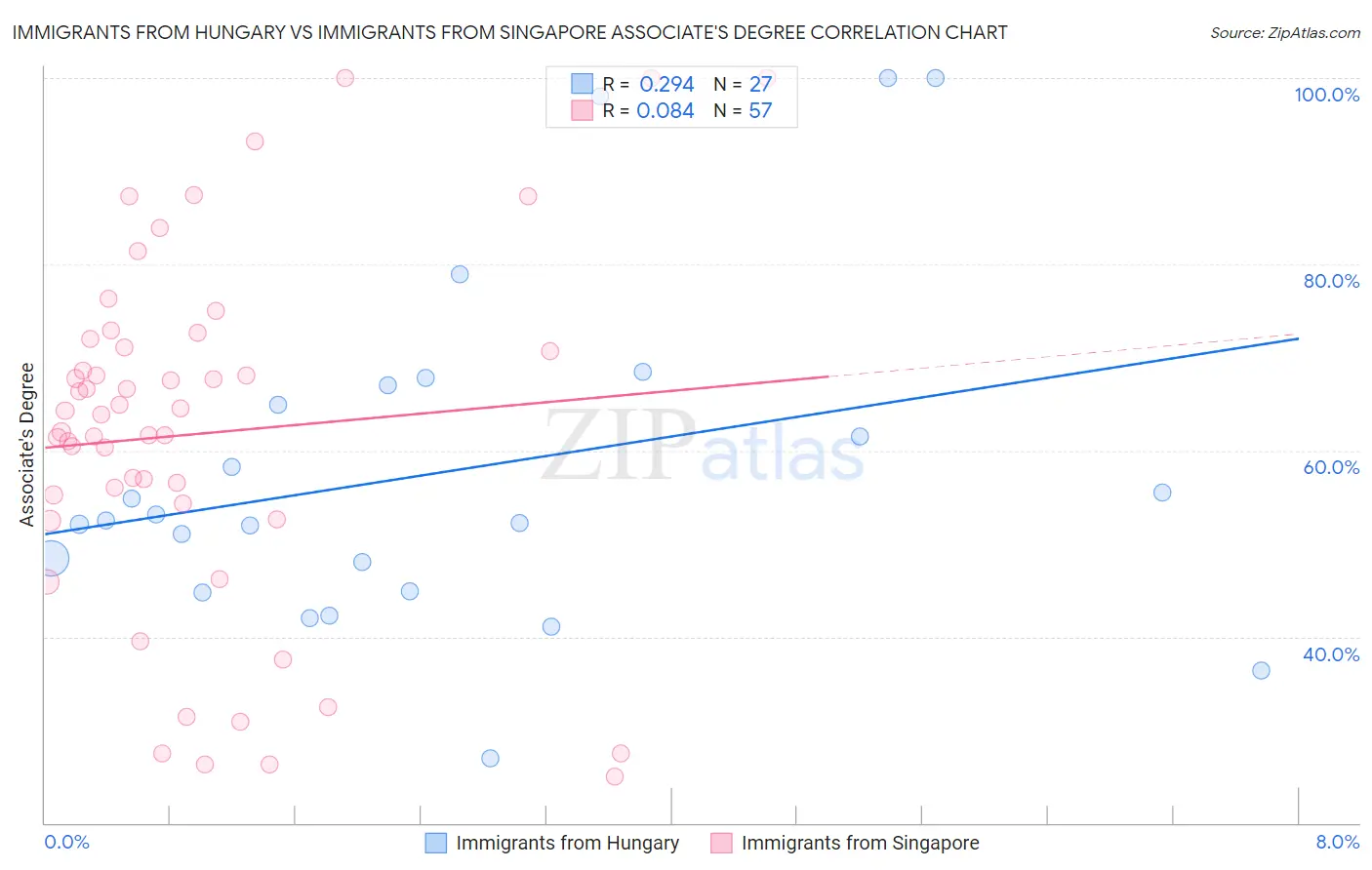 Immigrants from Hungary vs Immigrants from Singapore Associate's Degree