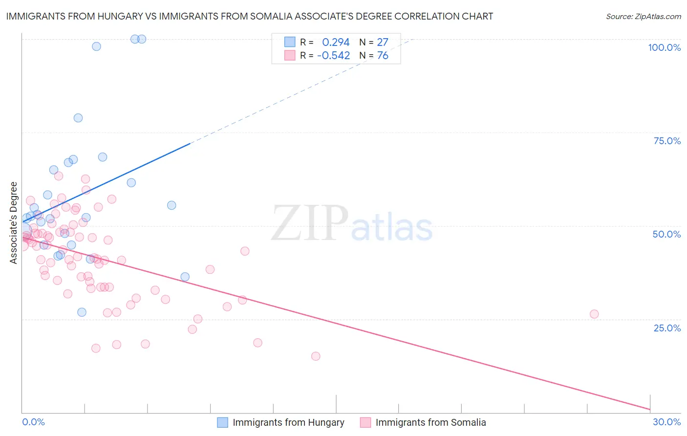 Immigrants from Hungary vs Immigrants from Somalia Associate's Degree
