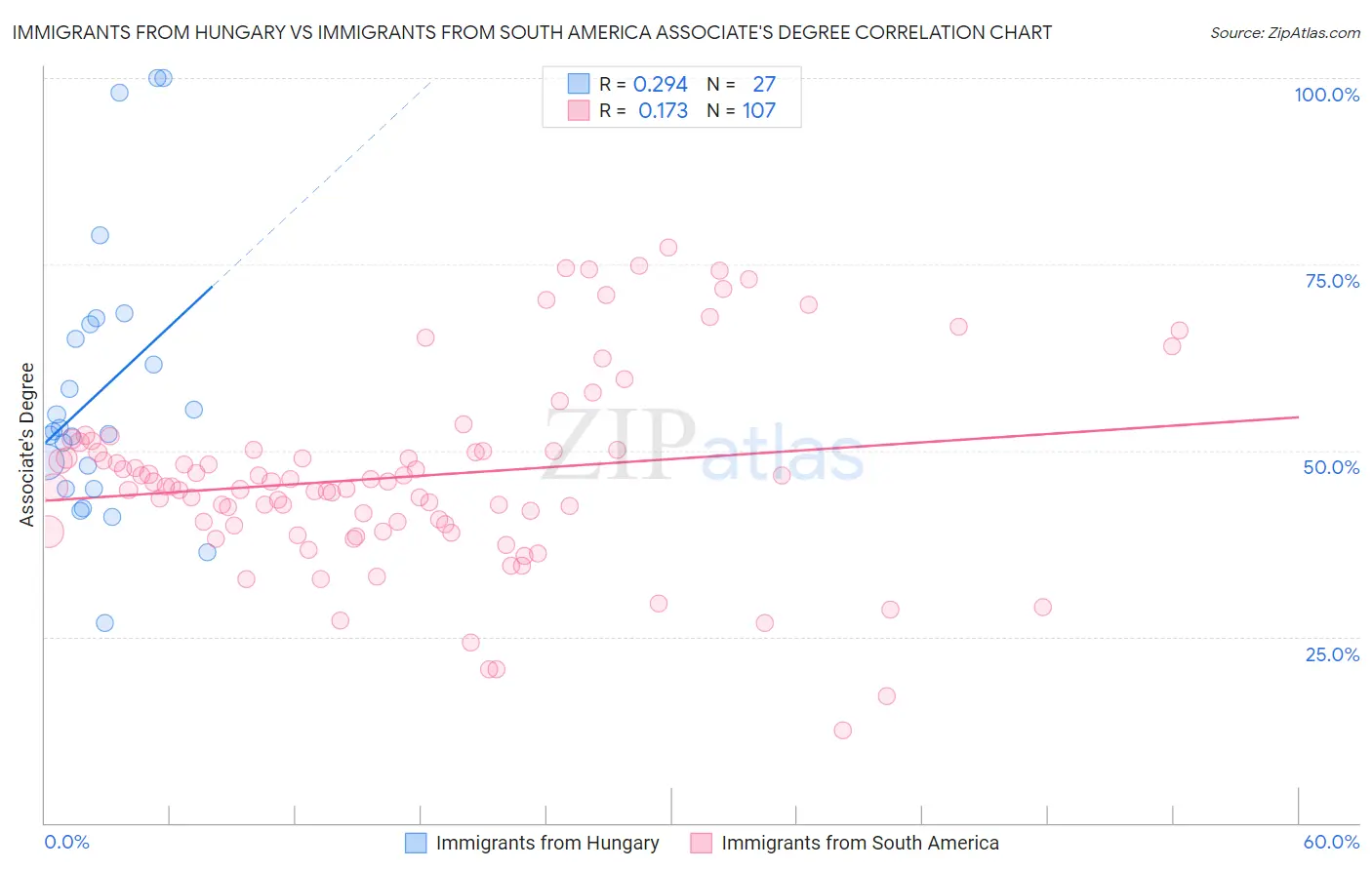Immigrants from Hungary vs Immigrants from South America Associate's Degree