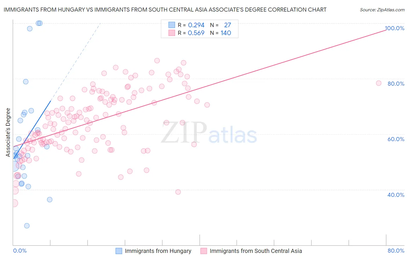 Immigrants from Hungary vs Immigrants from South Central Asia Associate's Degree
