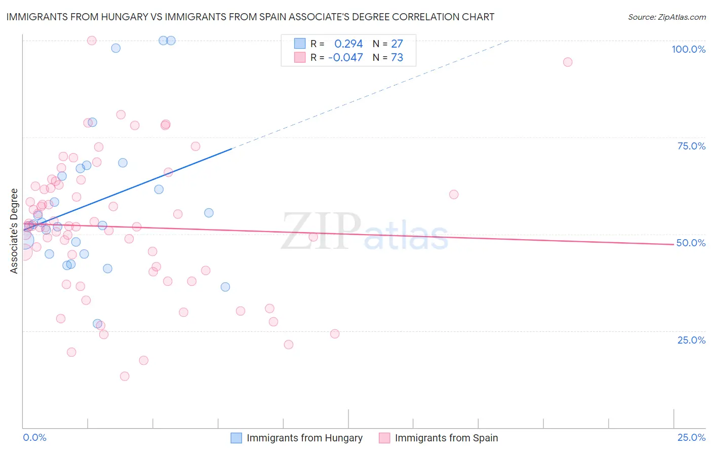 Immigrants from Hungary vs Immigrants from Spain Associate's Degree