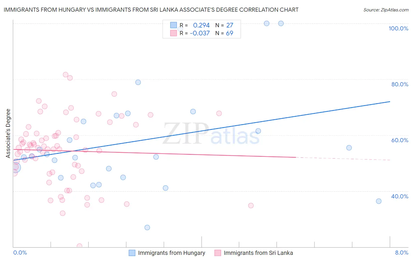 Immigrants from Hungary vs Immigrants from Sri Lanka Associate's Degree