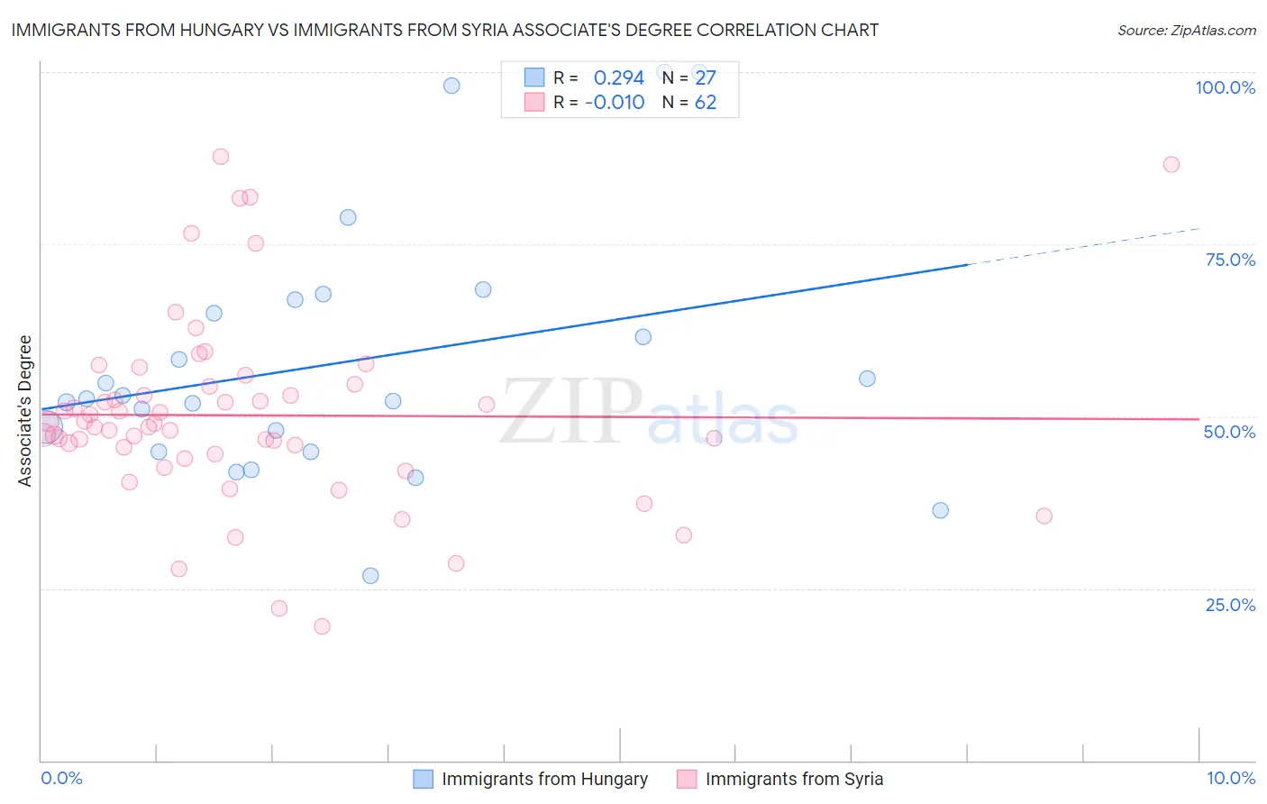 Immigrants from Hungary vs Immigrants from Syria Associate's Degree