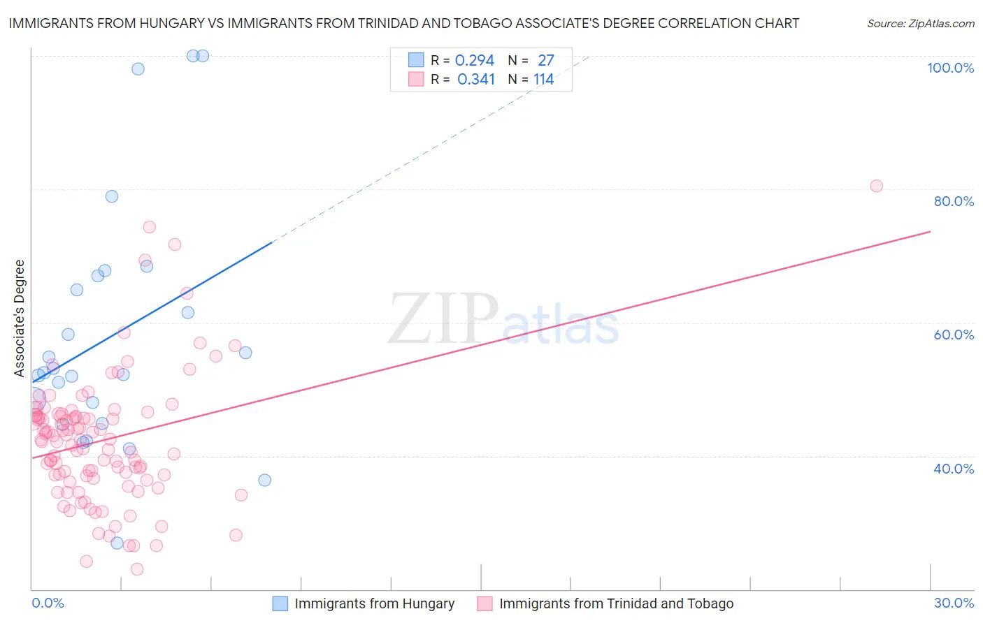 Immigrants from Hungary vs Immigrants from Trinidad and Tobago Associate's Degree