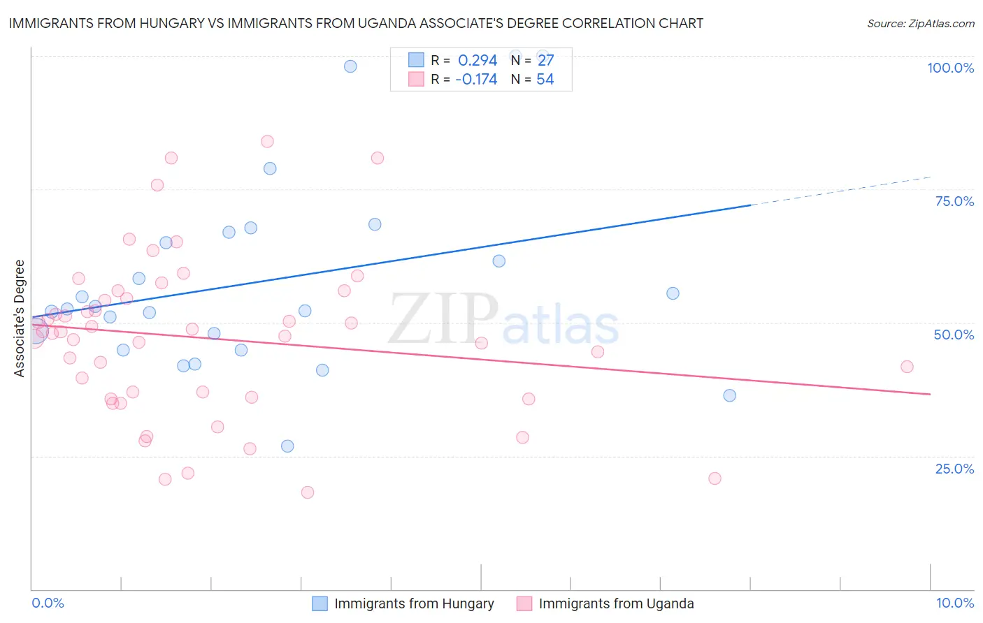 Immigrants from Hungary vs Immigrants from Uganda Associate's Degree