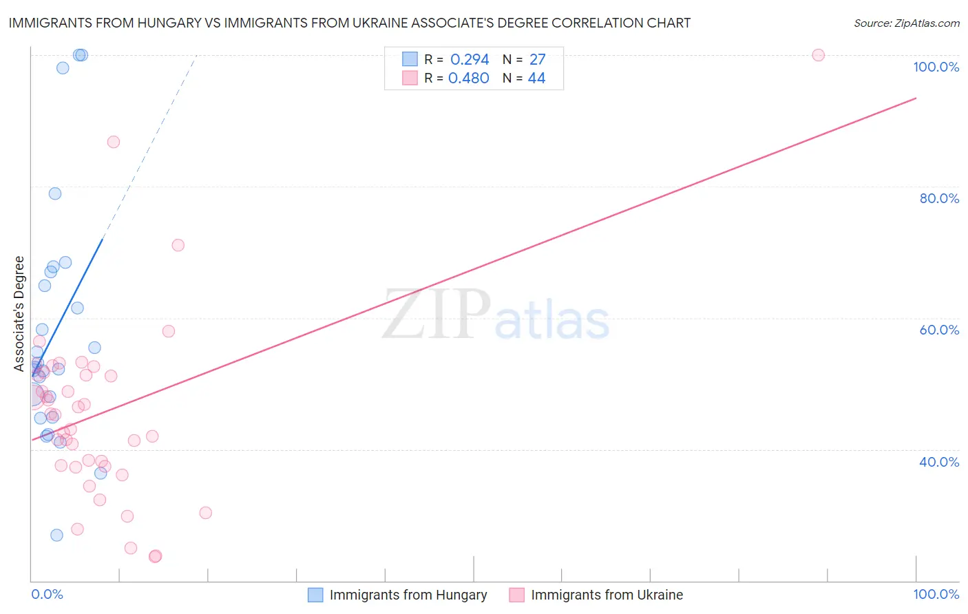 Immigrants from Hungary vs Immigrants from Ukraine Associate's Degree