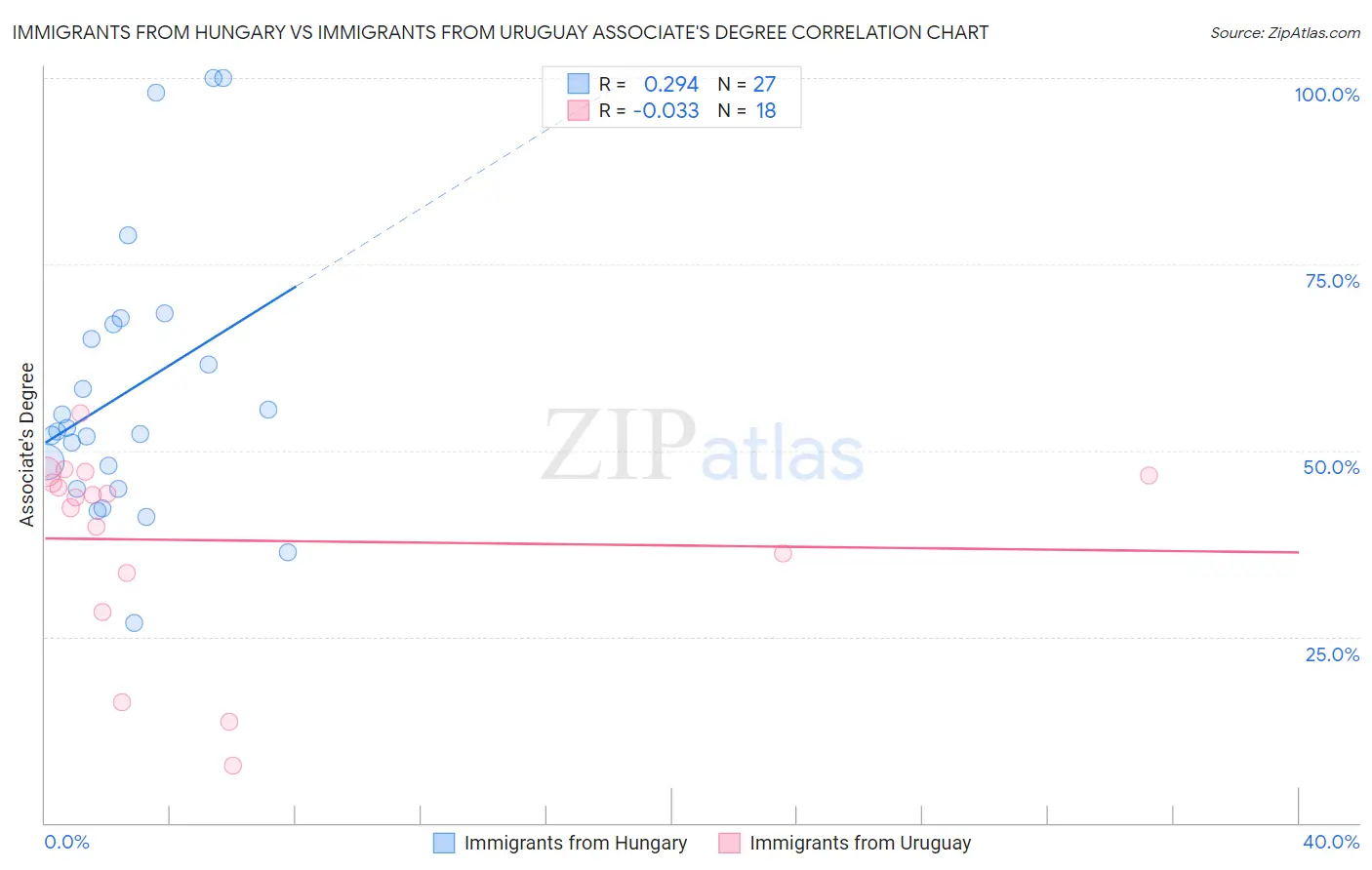 Immigrants from Hungary vs Immigrants from Uruguay Associate's Degree