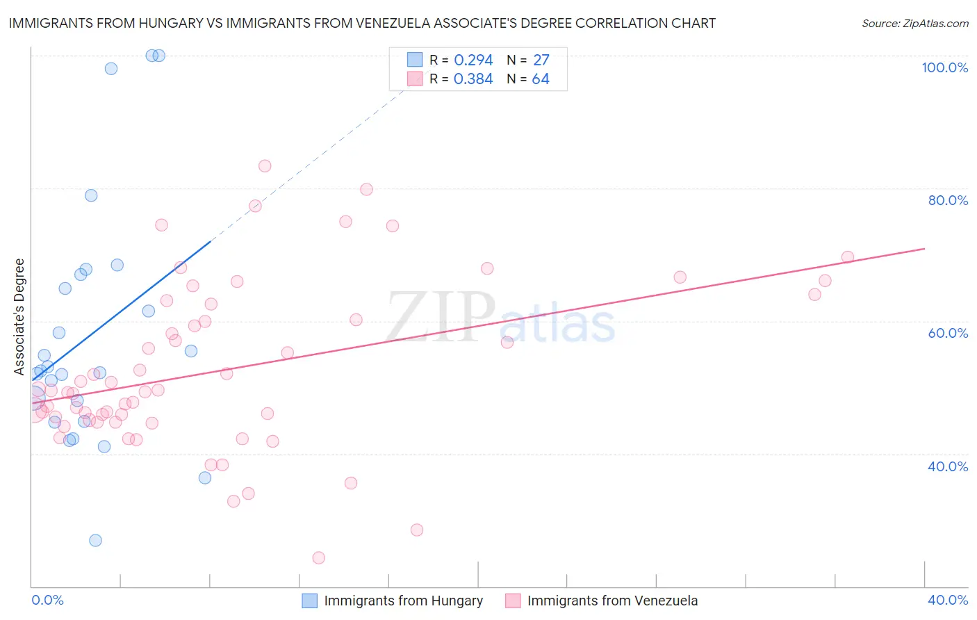 Immigrants from Hungary vs Immigrants from Venezuela Associate's Degree