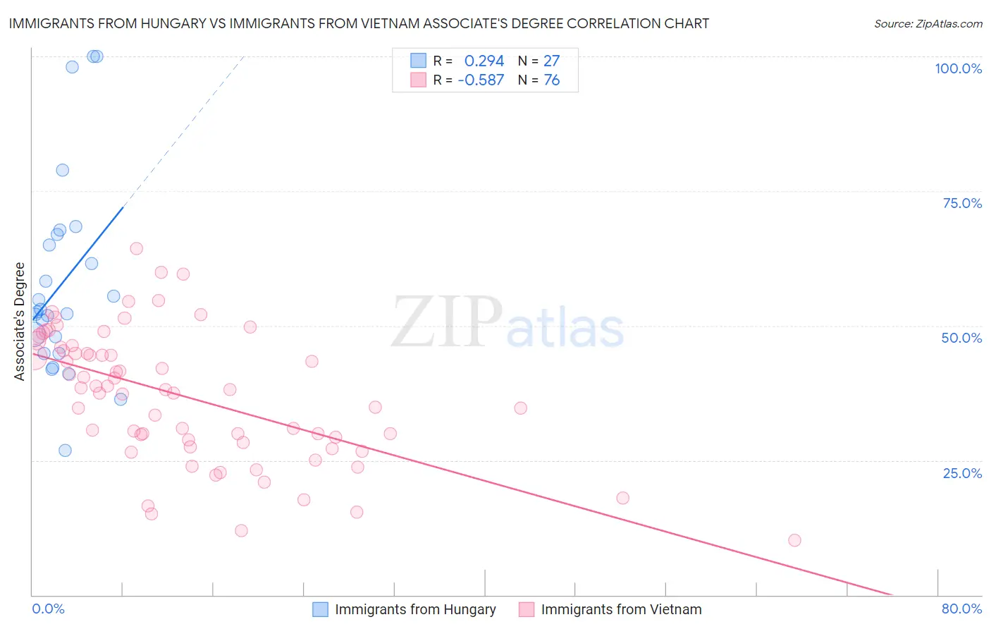 Immigrants from Hungary vs Immigrants from Vietnam Associate's Degree