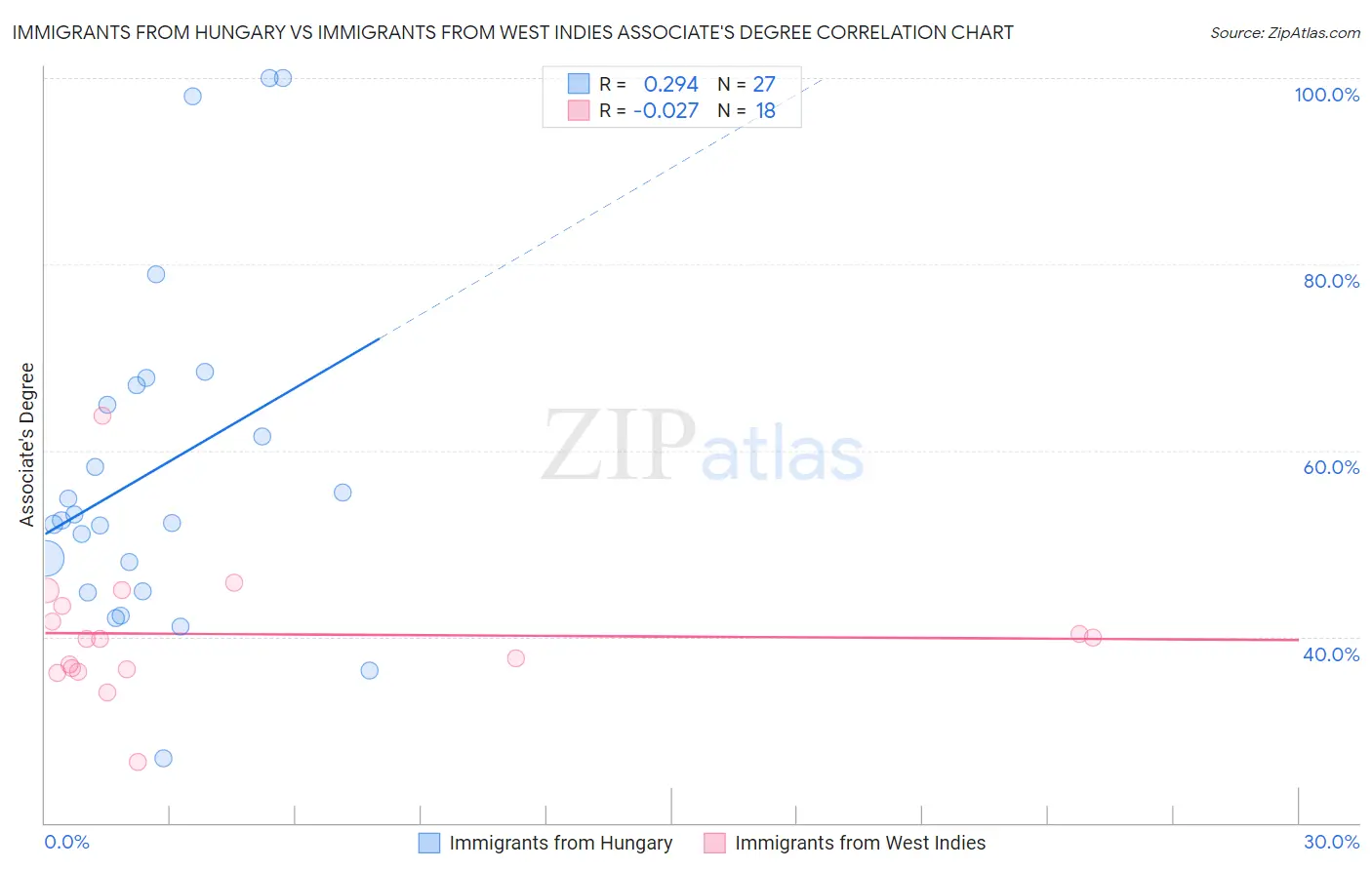 Immigrants from Hungary vs Immigrants from West Indies Associate's Degree