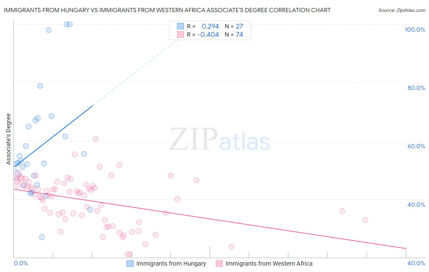 Immigrants from Hungary vs Immigrants from Western Africa Associate's Degree