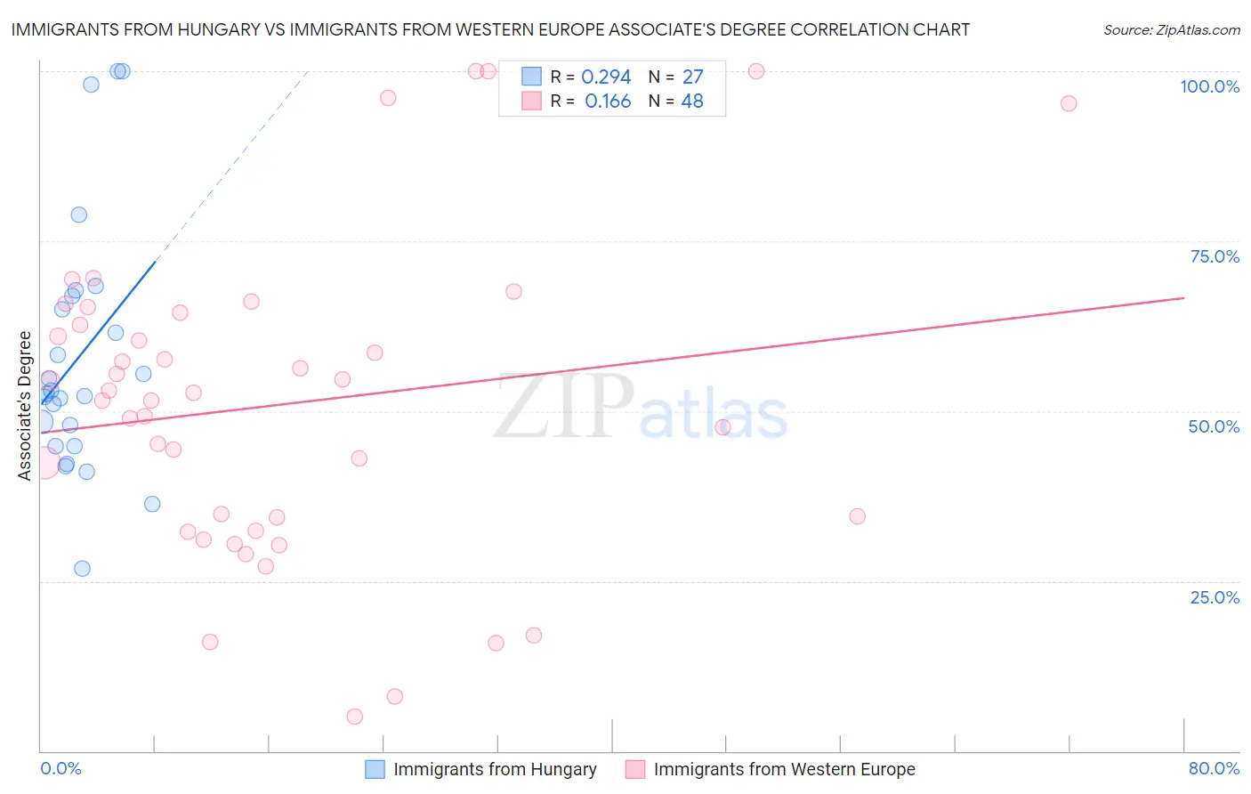 Immigrants from Hungary vs Immigrants from Western Europe Associate's Degree