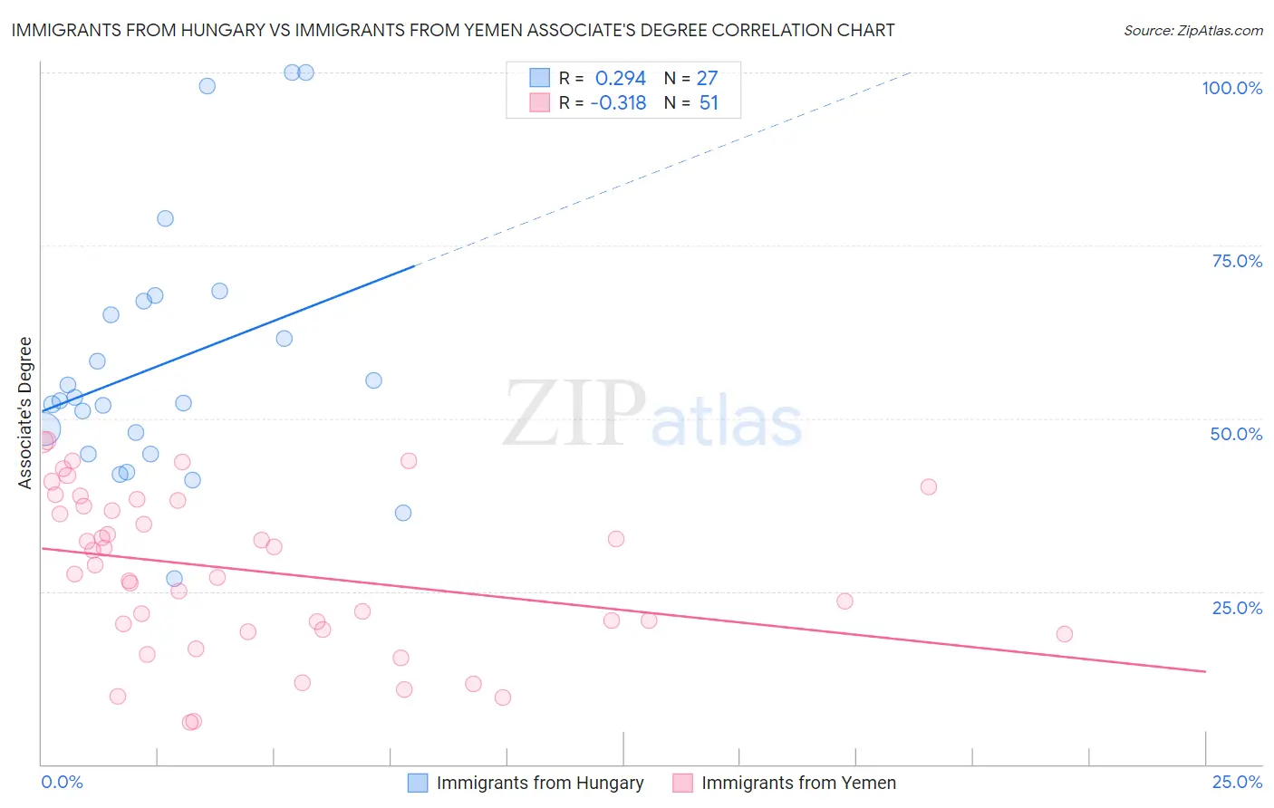 Immigrants from Hungary vs Immigrants from Yemen Associate's Degree