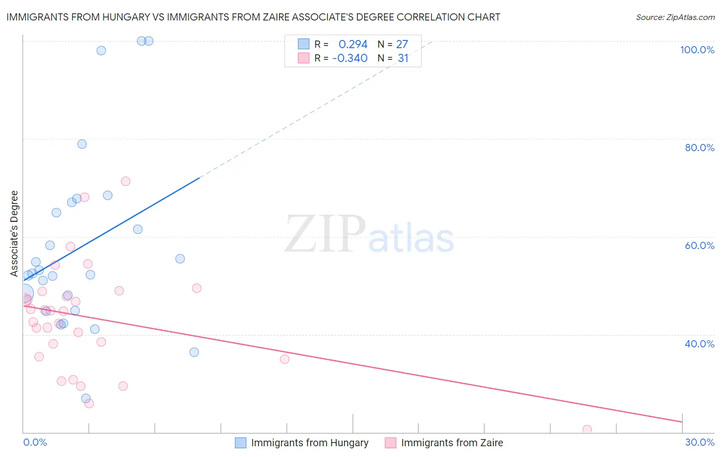 Immigrants from Hungary vs Immigrants from Zaire Associate's Degree