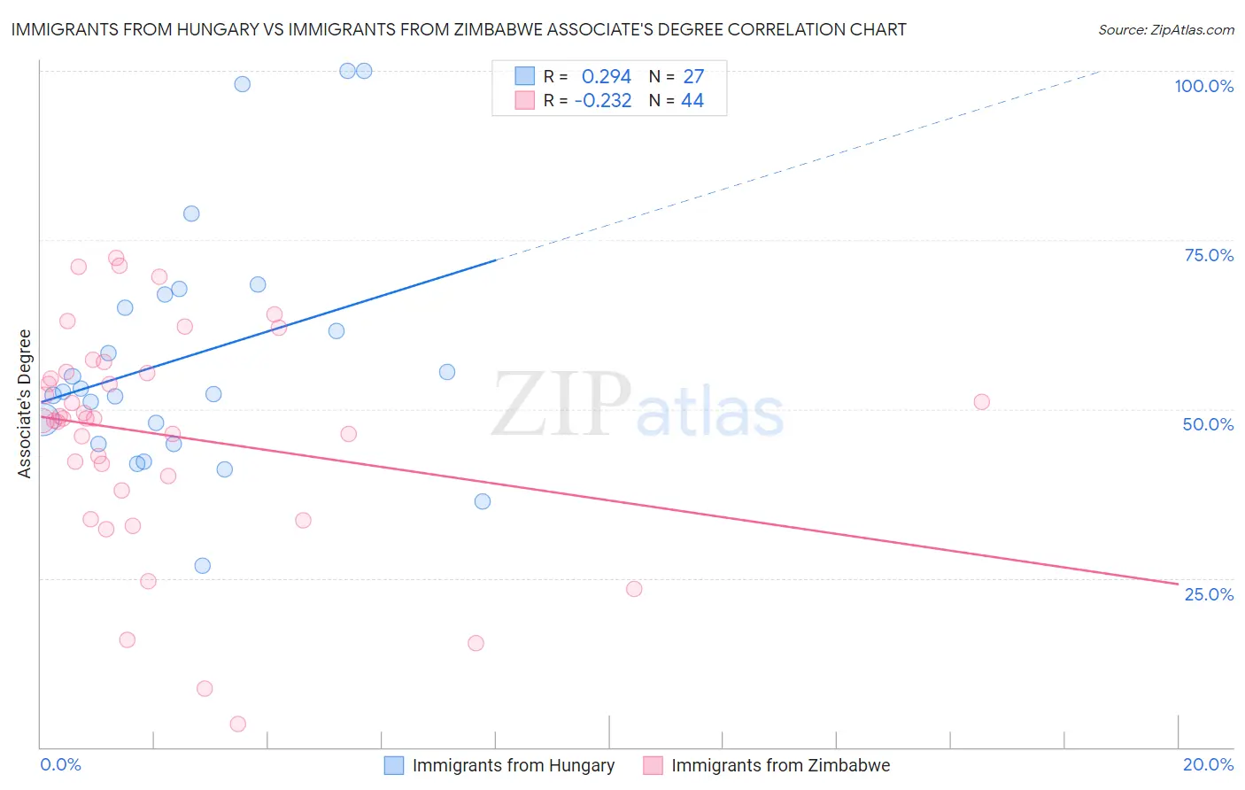 Immigrants from Hungary vs Immigrants from Zimbabwe Associate's Degree