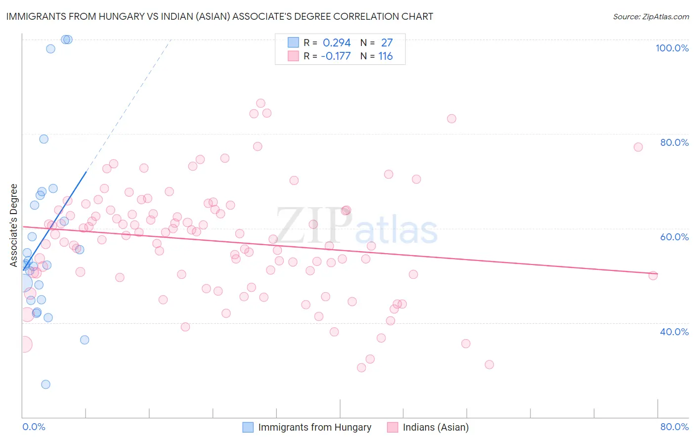 Immigrants from Hungary vs Indian (Asian) Associate's Degree