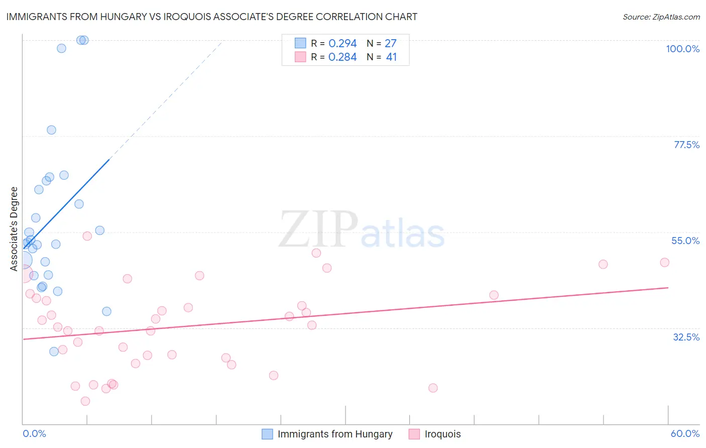 Immigrants from Hungary vs Iroquois Associate's Degree