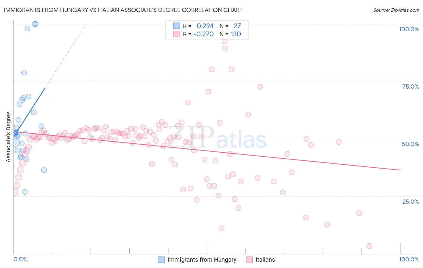 Immigrants from Hungary vs Italian Associate's Degree