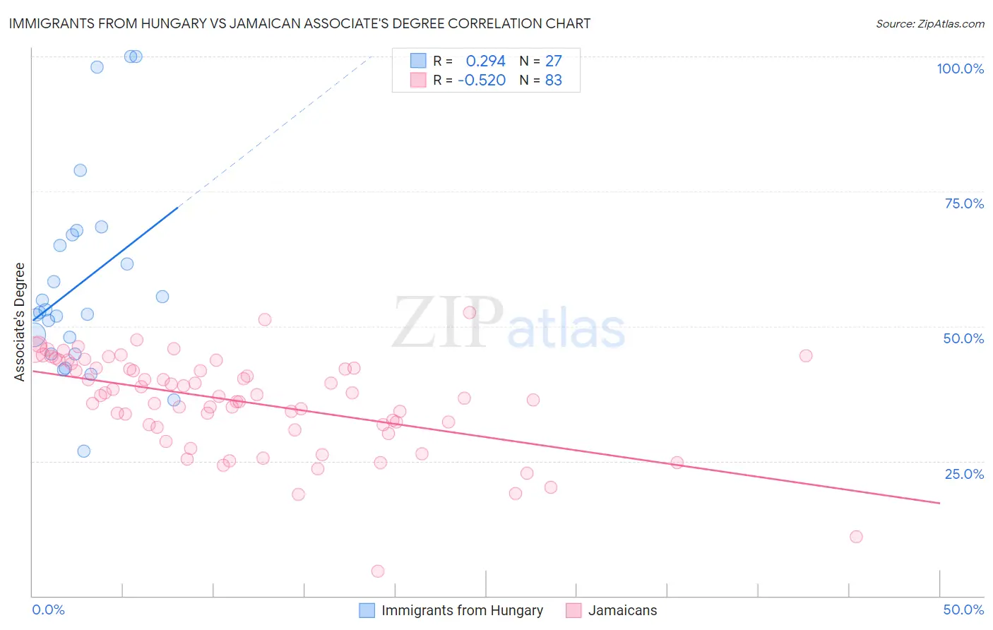Immigrants from Hungary vs Jamaican Associate's Degree