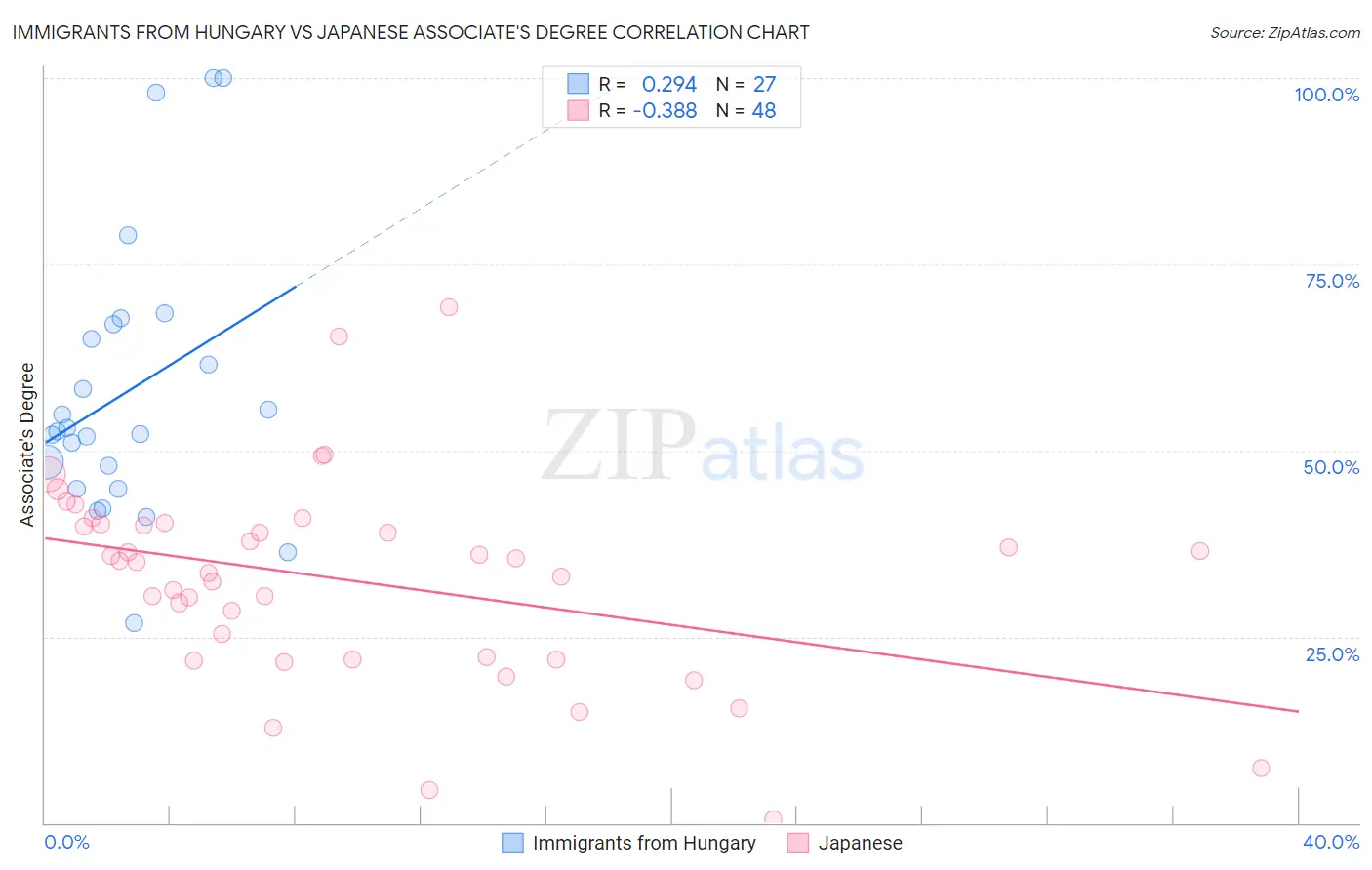 Immigrants from Hungary vs Japanese Associate's Degree