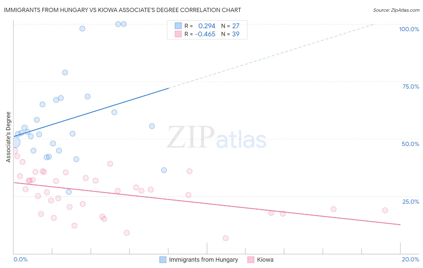 Immigrants from Hungary vs Kiowa Associate's Degree