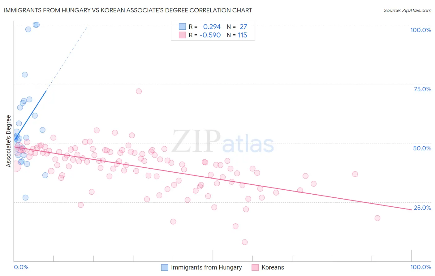 Immigrants from Hungary vs Korean Associate's Degree