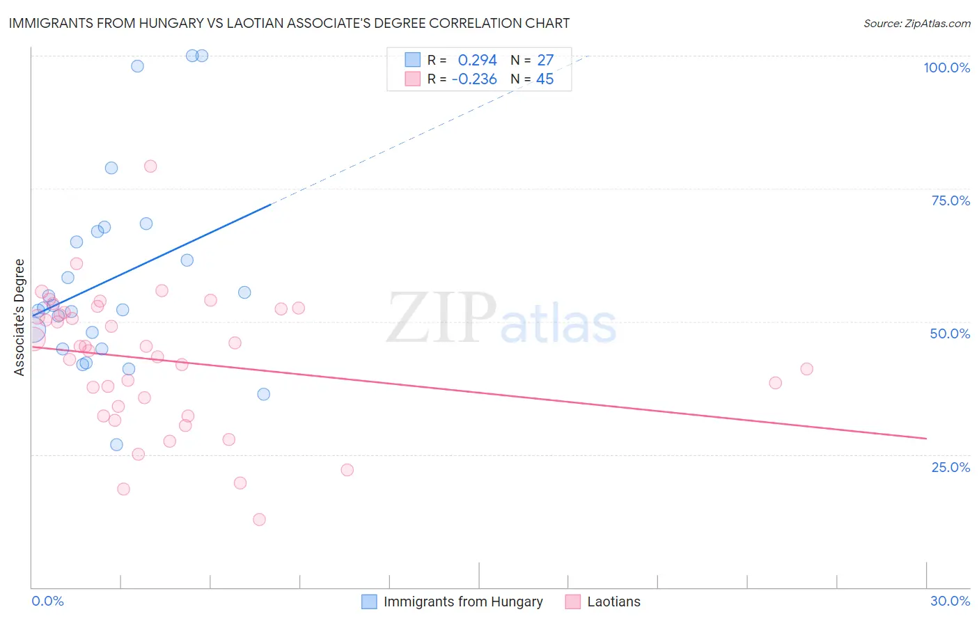 Immigrants from Hungary vs Laotian Associate's Degree