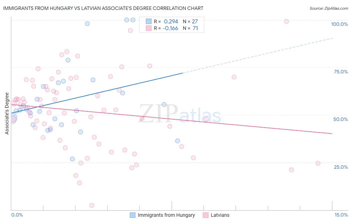 Immigrants from Hungary vs Latvian Associate's Degree