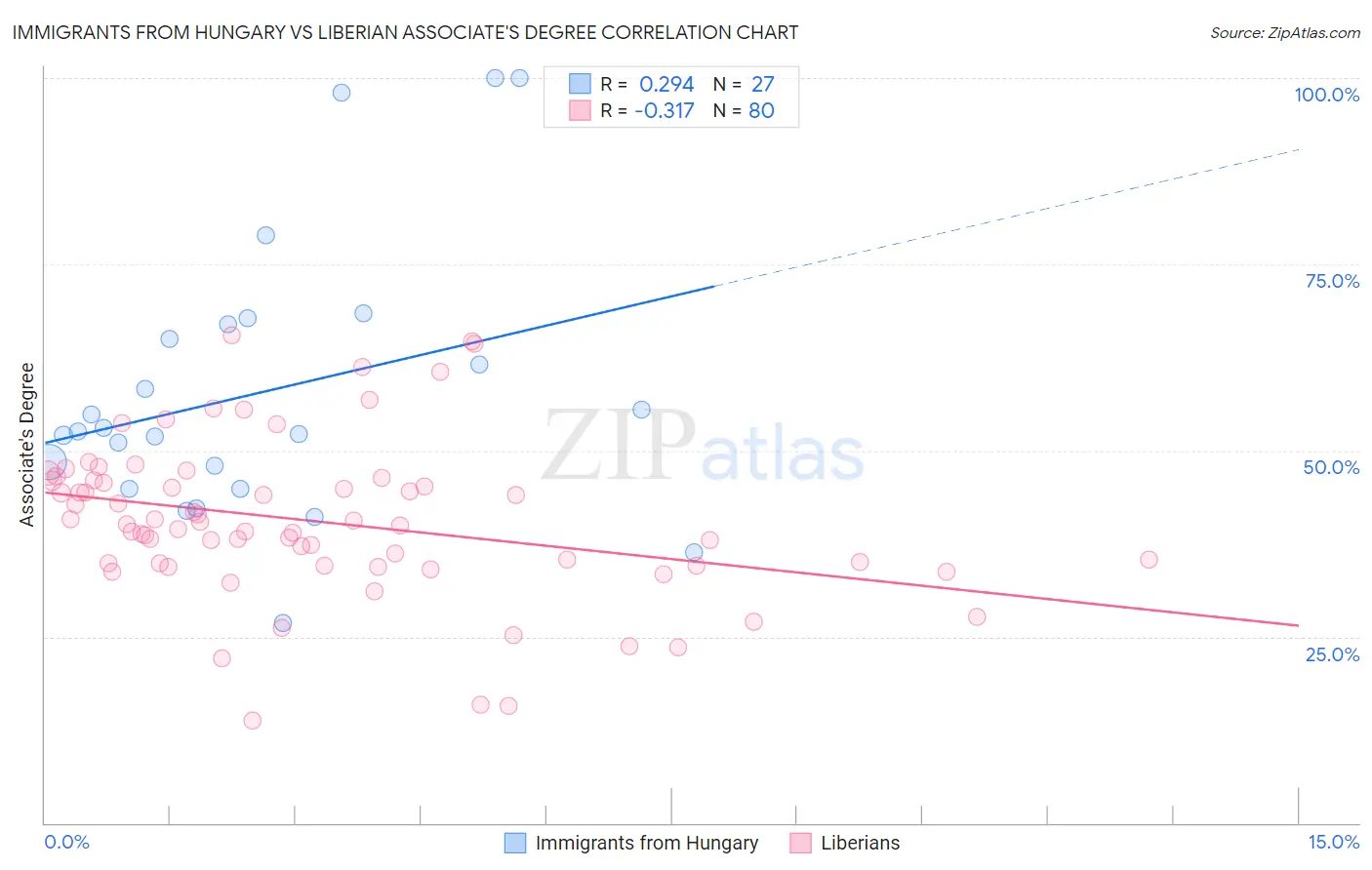 Immigrants from Hungary vs Liberian Associate's Degree