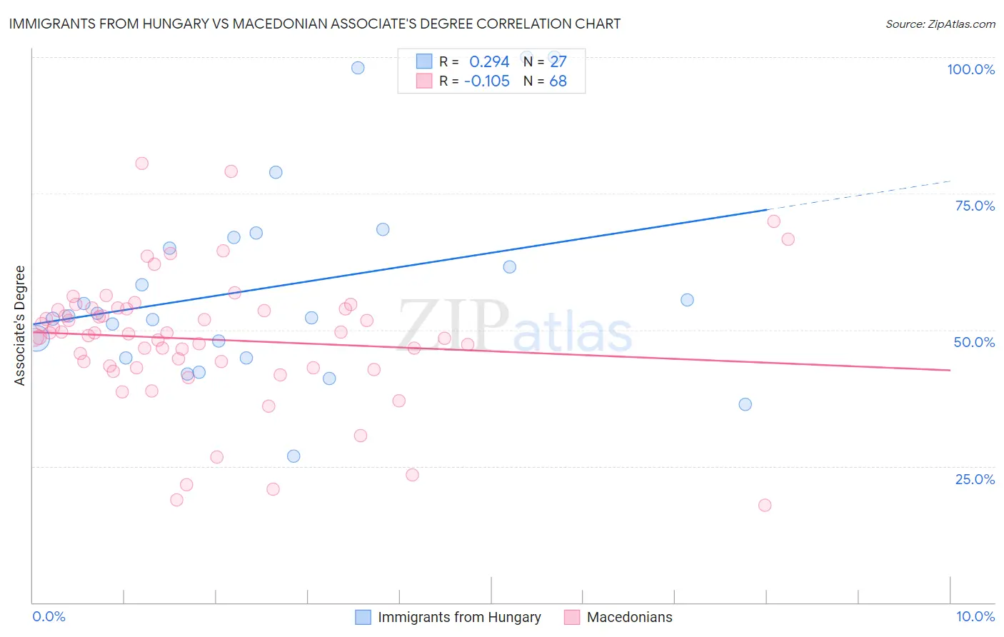 Immigrants from Hungary vs Macedonian Associate's Degree