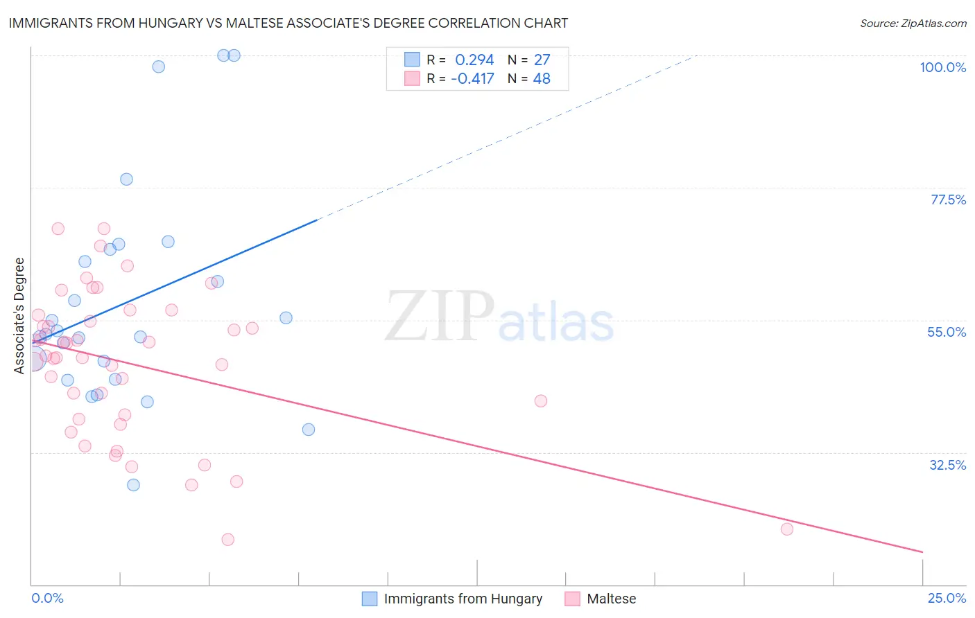 Immigrants from Hungary vs Maltese Associate's Degree
