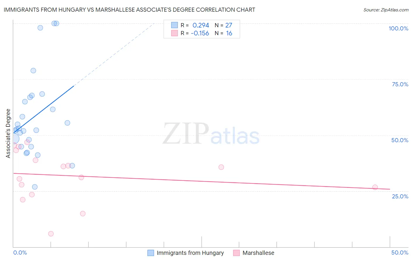 Immigrants from Hungary vs Marshallese Associate's Degree